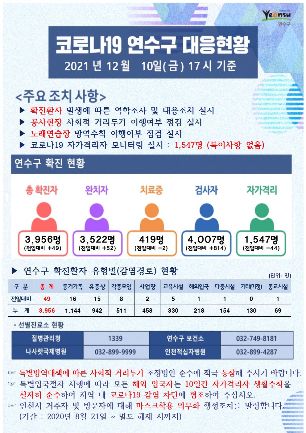 1210 코로나19 연수구 대응상황의 1번째 이미지