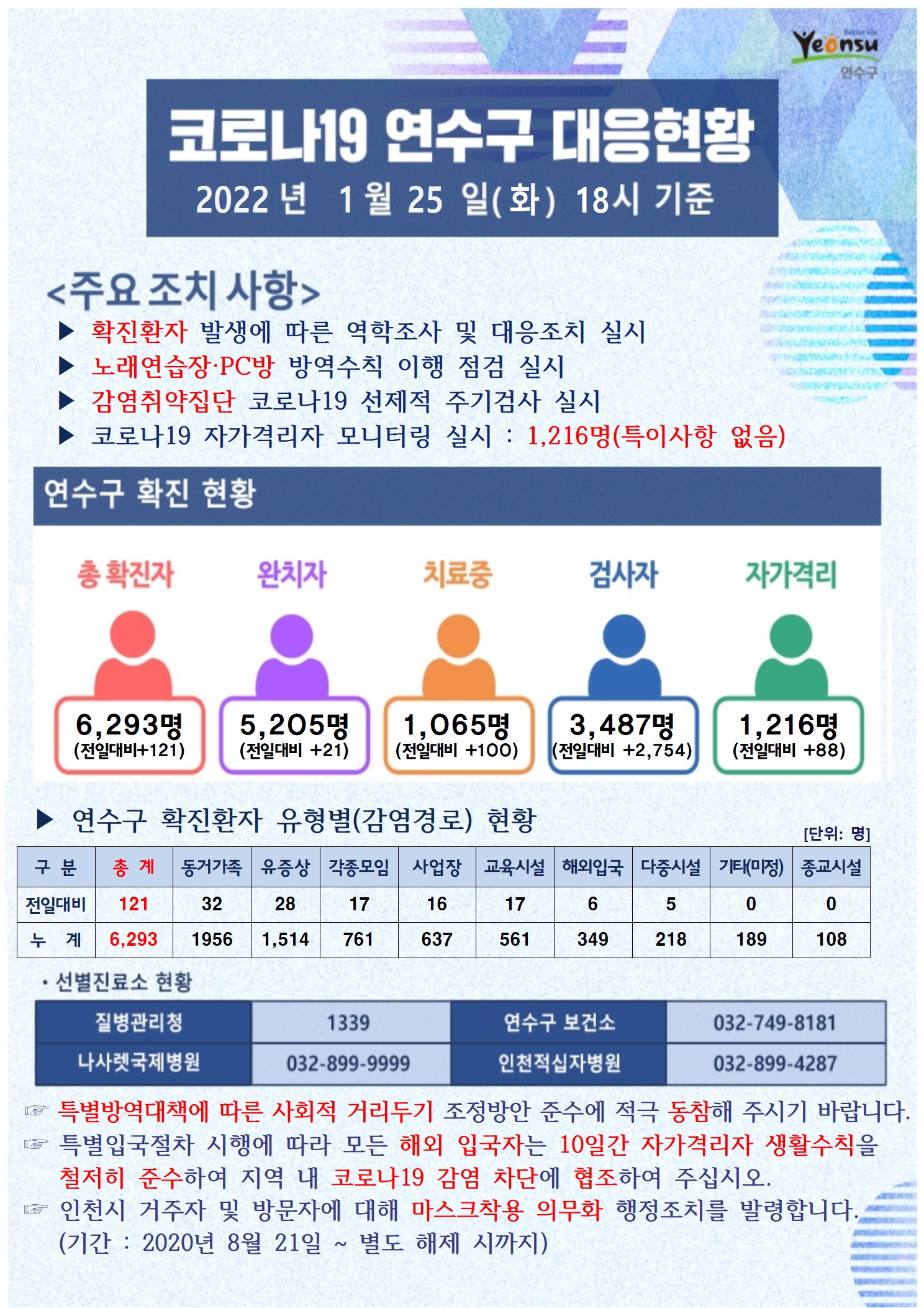 0125 코로나19 연수구 대응상황의 1번째 이미지