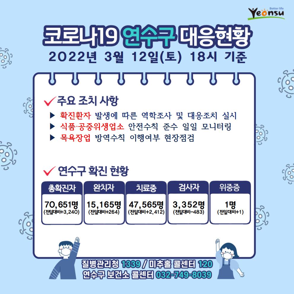 0312 코로나19 연수구 대응상황의 1번째 이미지