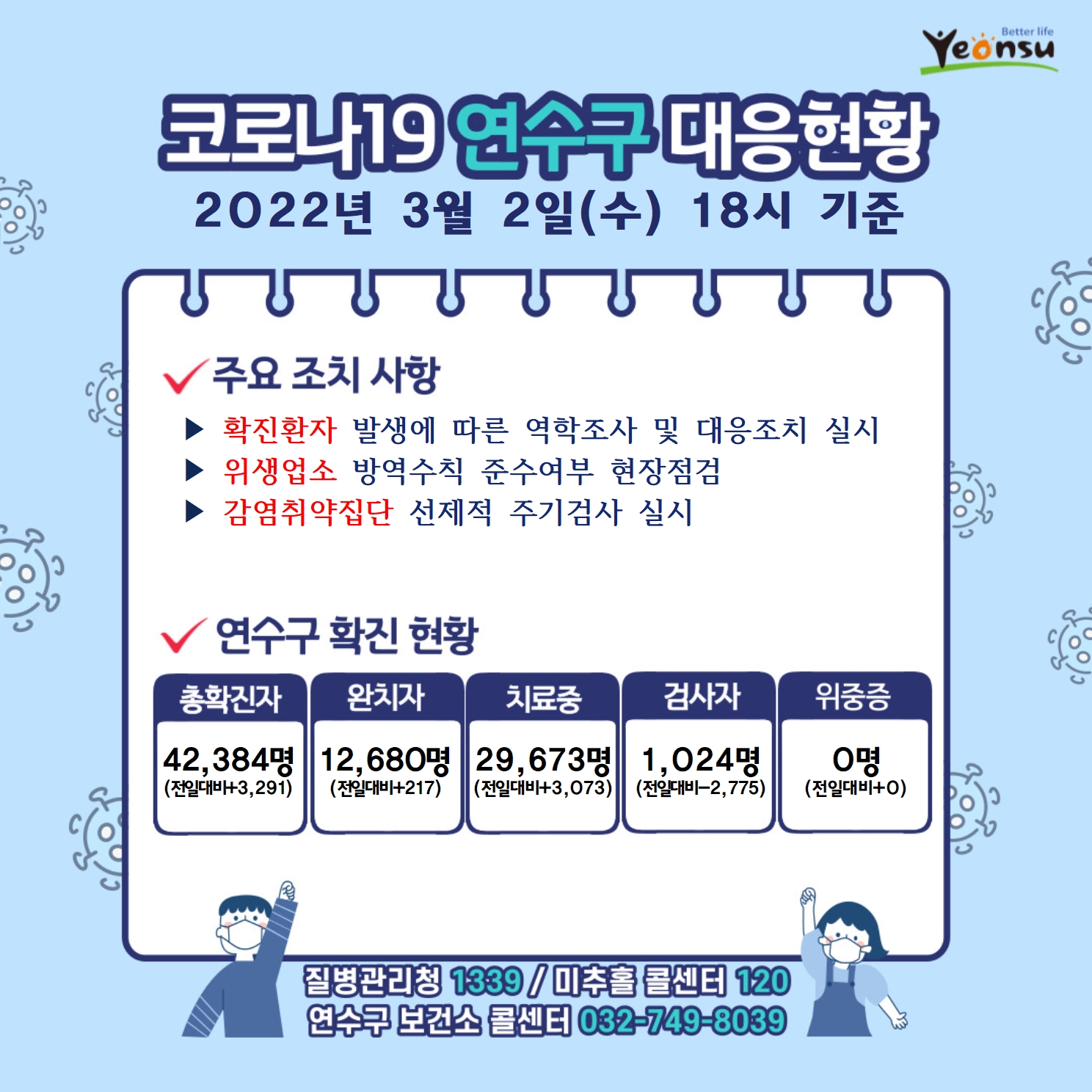 0302 코로나19 연수구 대응상황의 1번째 이미지