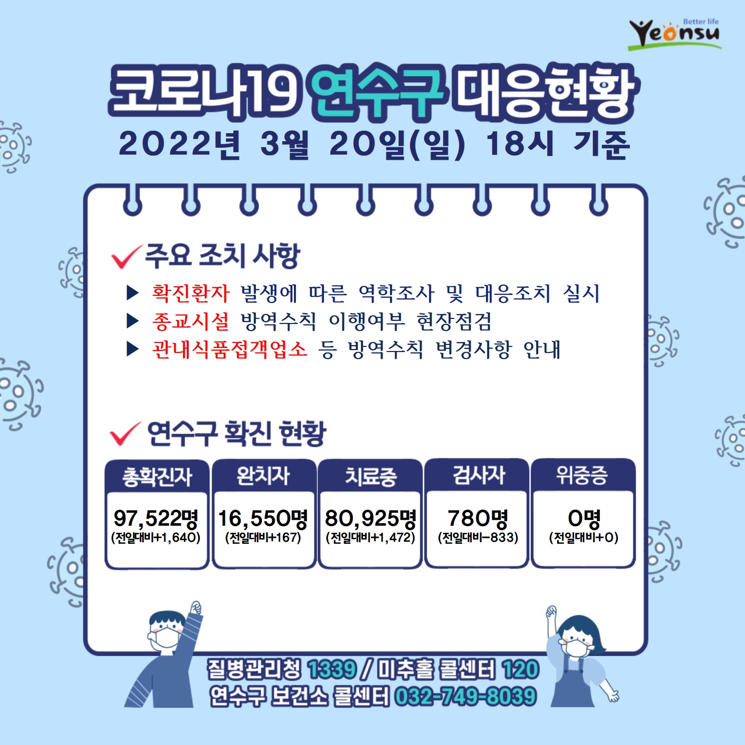 0320 코로나19 연수구 대응상황의 1번째 이미지