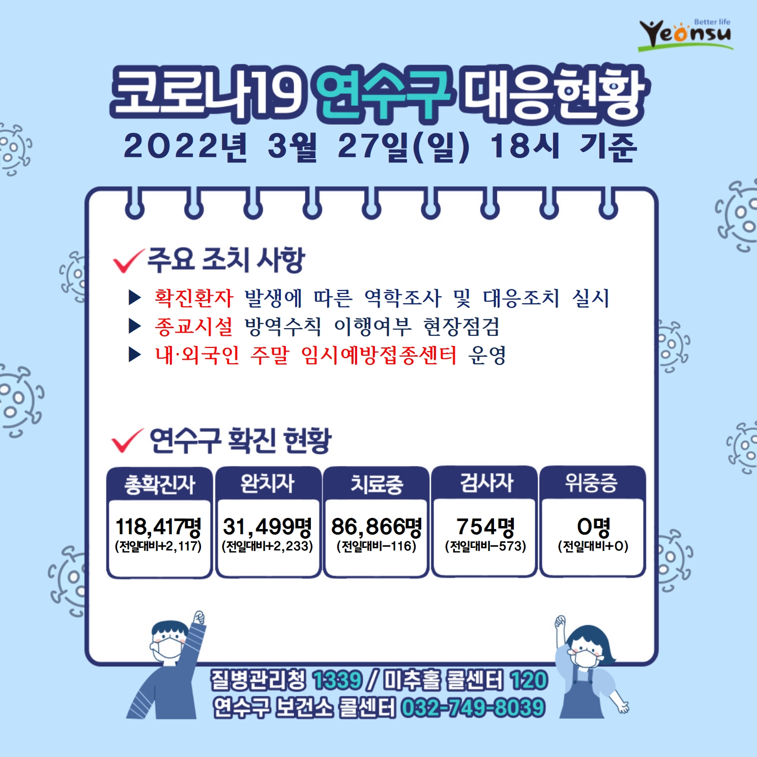 0327 코로나19 연수구 대응상황의 1번째 이미지