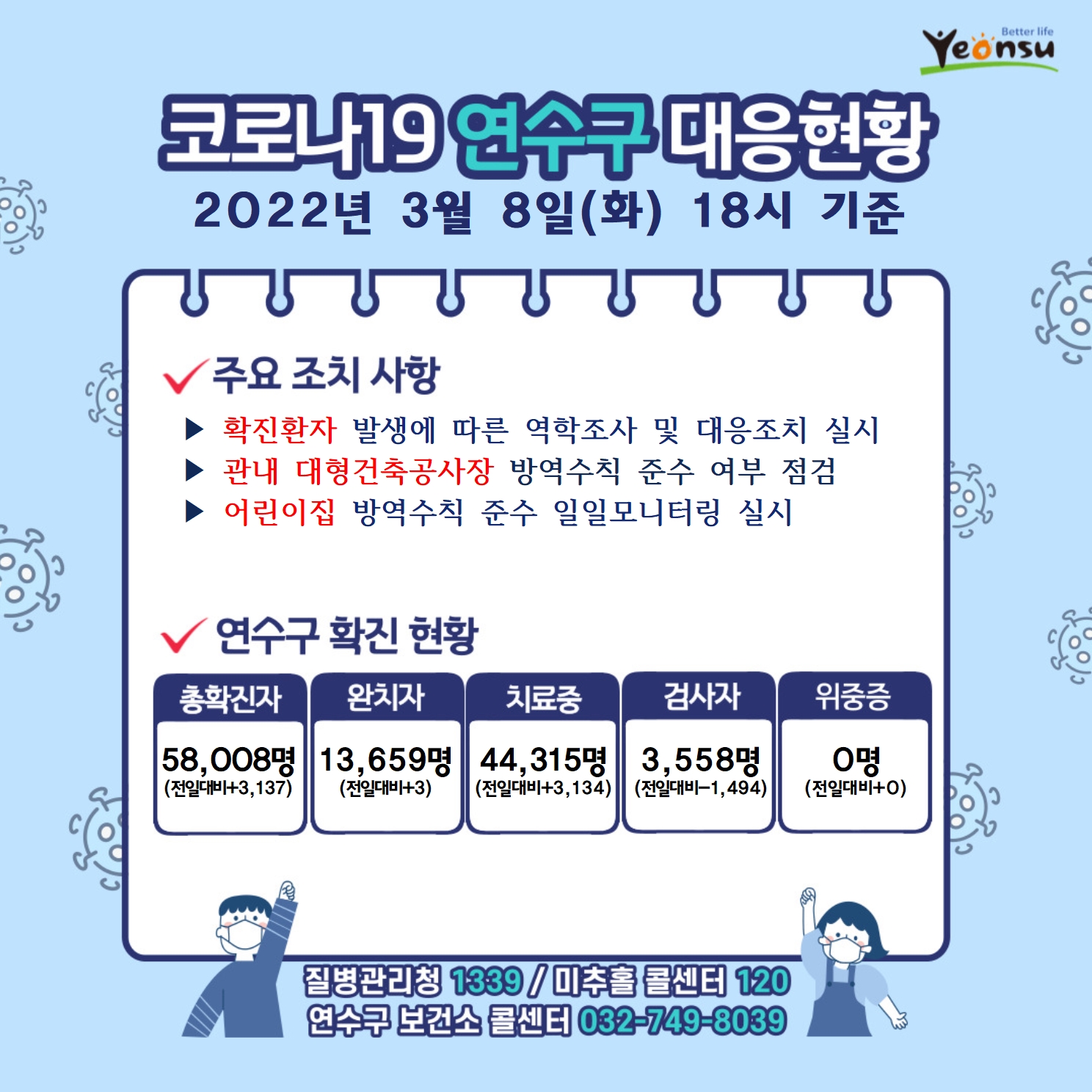 0308 코로나19 연수구 대응상황의 1번째 이미지