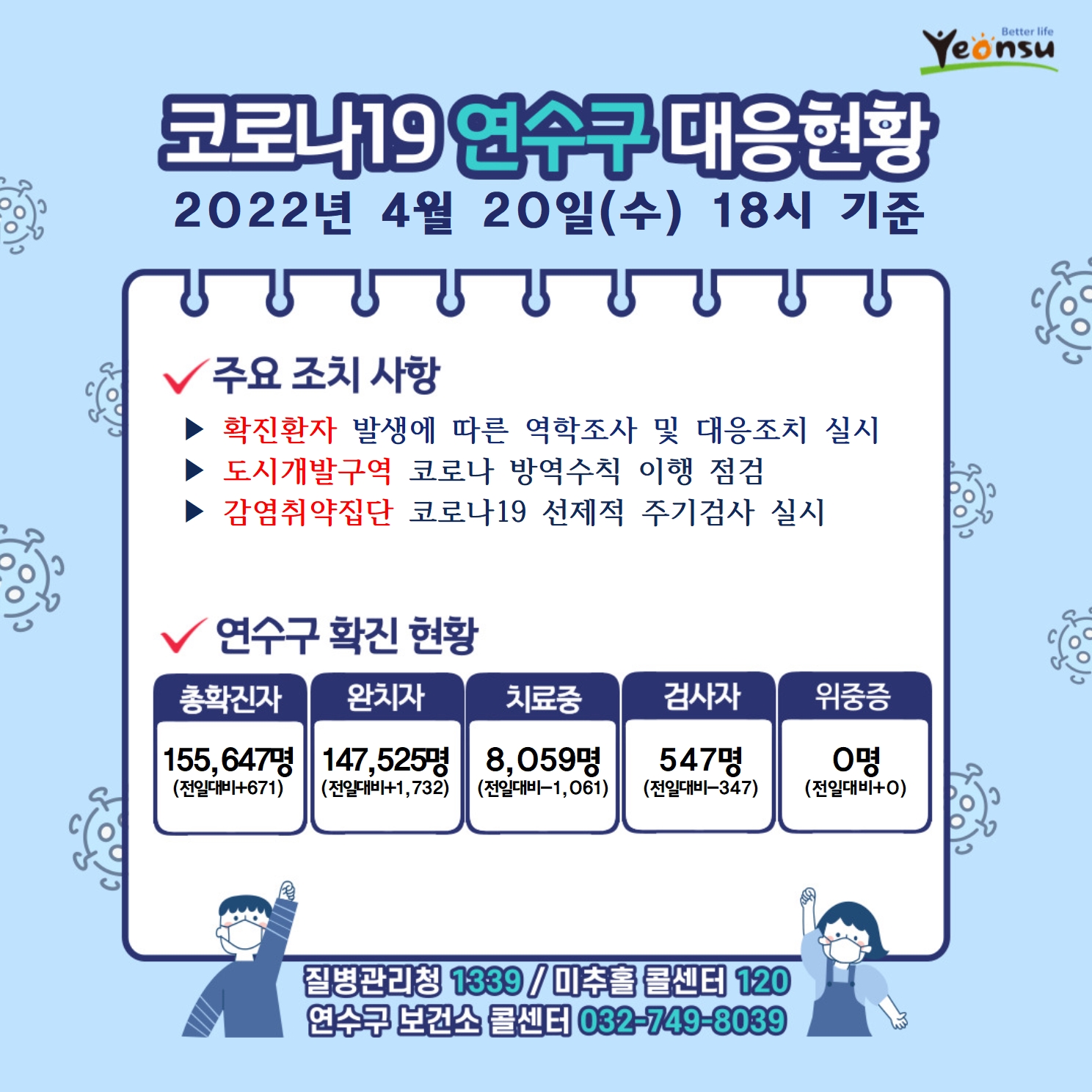 0420 코로나19 연수구 대응상황의 1번째 이미지