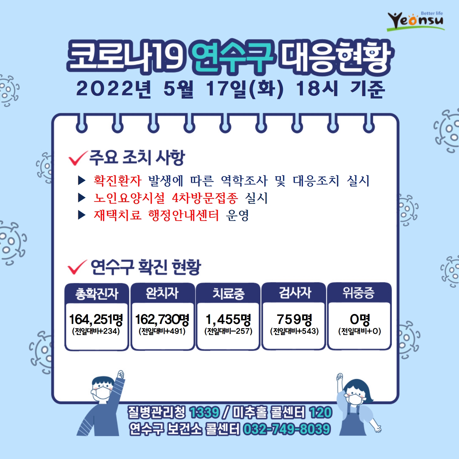 0517 코로나19 연수구 대응상황의 1번째 이미지