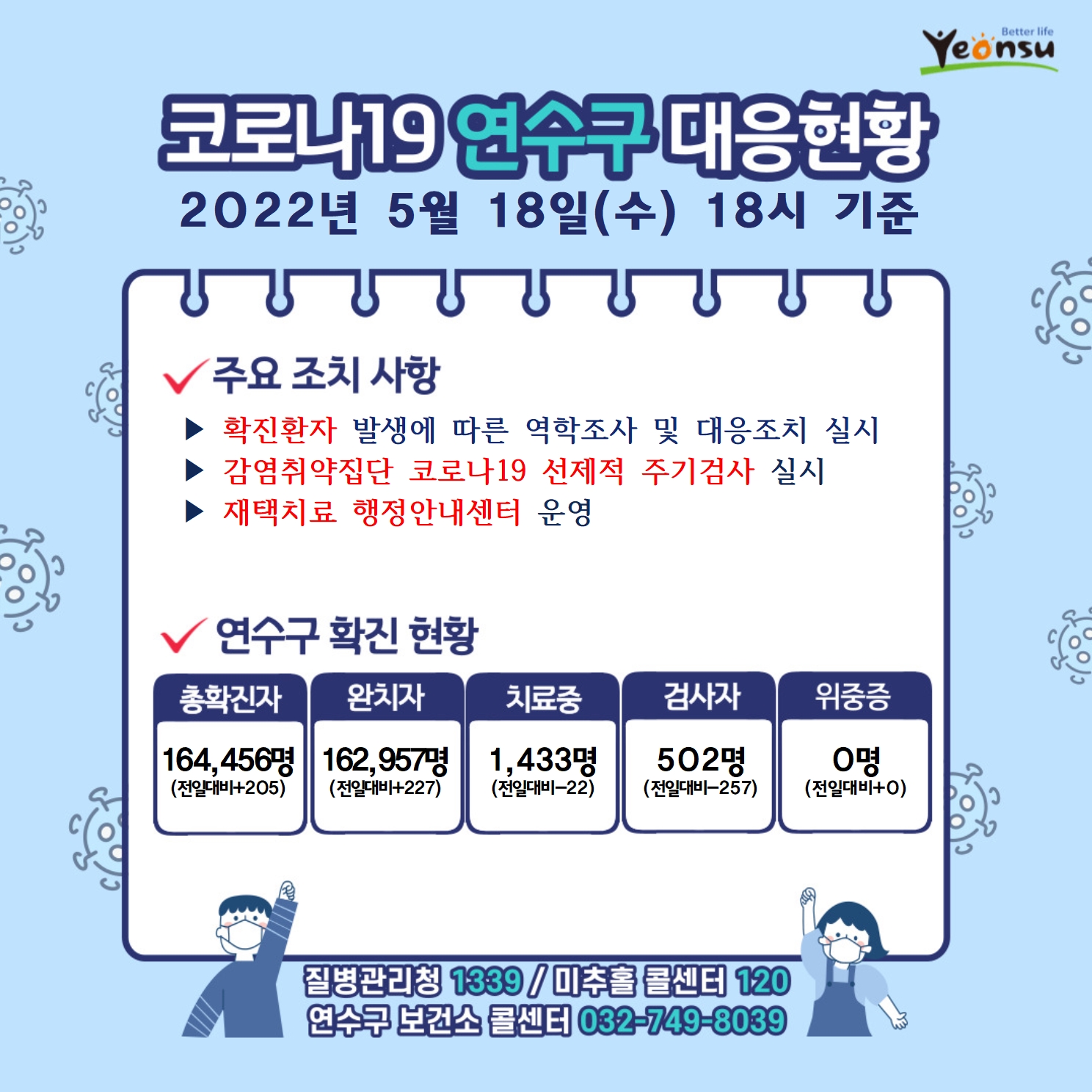 0518 코로나19 연수구 대응상황의 1번째 이미지