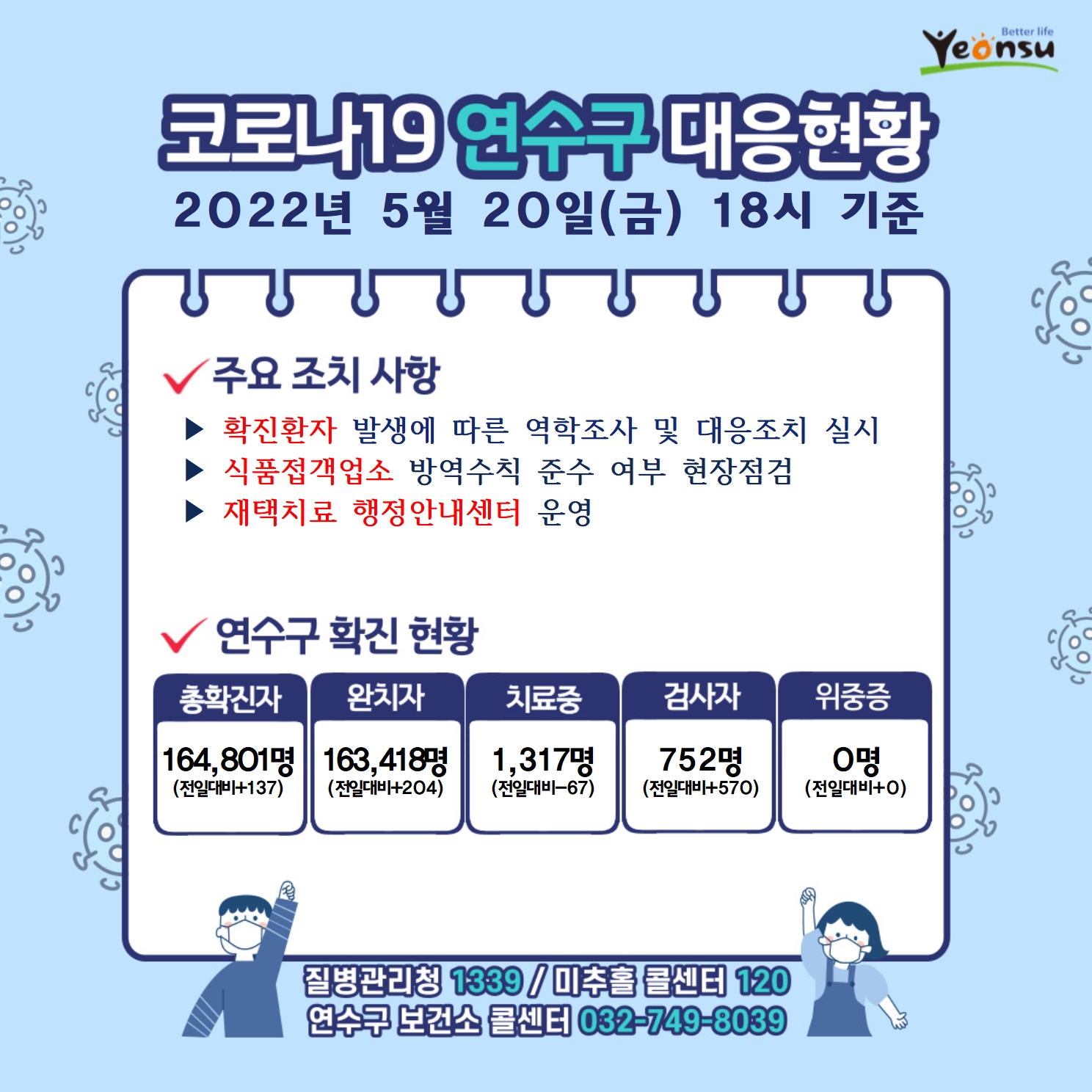 0520 코로나19 연수구 대응상황의 1번째 이미지