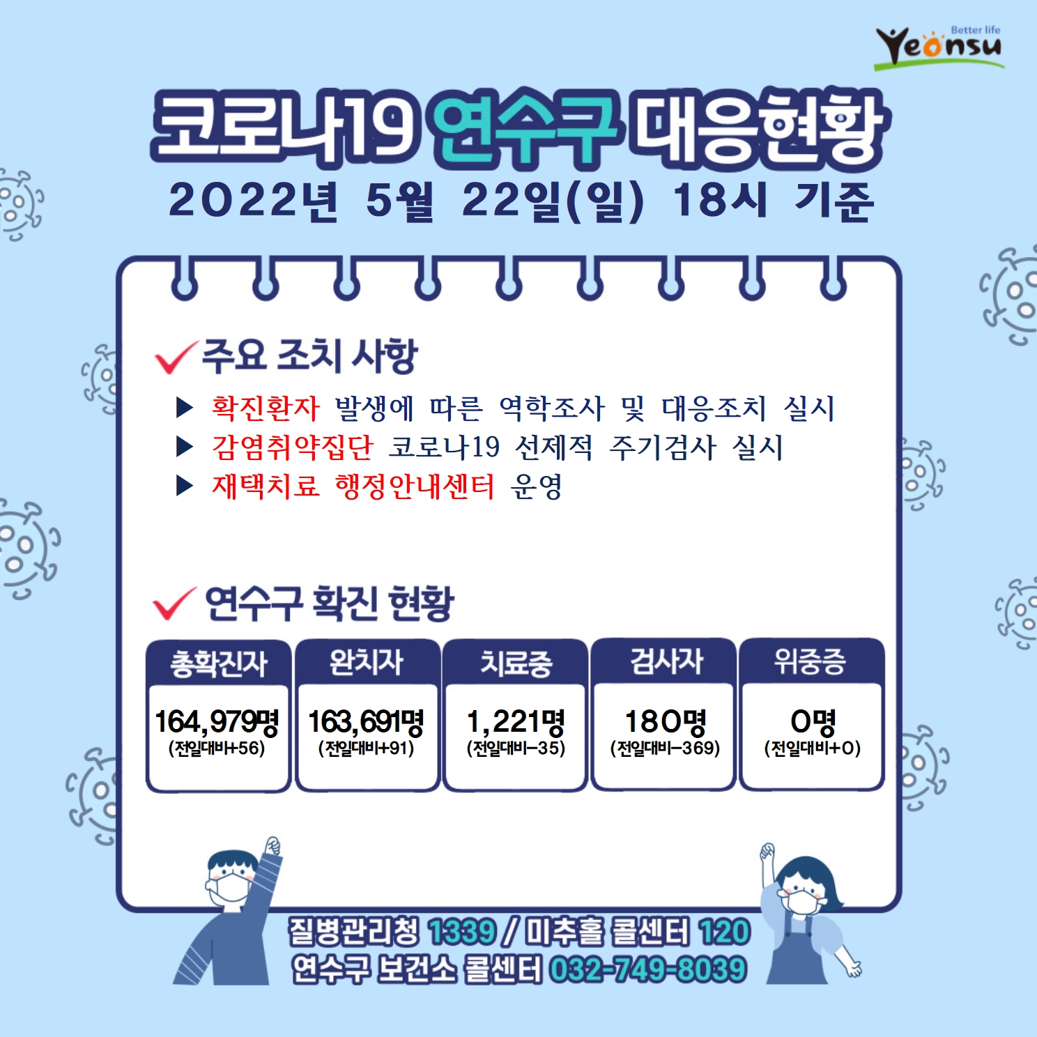 0522 코로나19 연수구 대응상황의 1번째 이미지