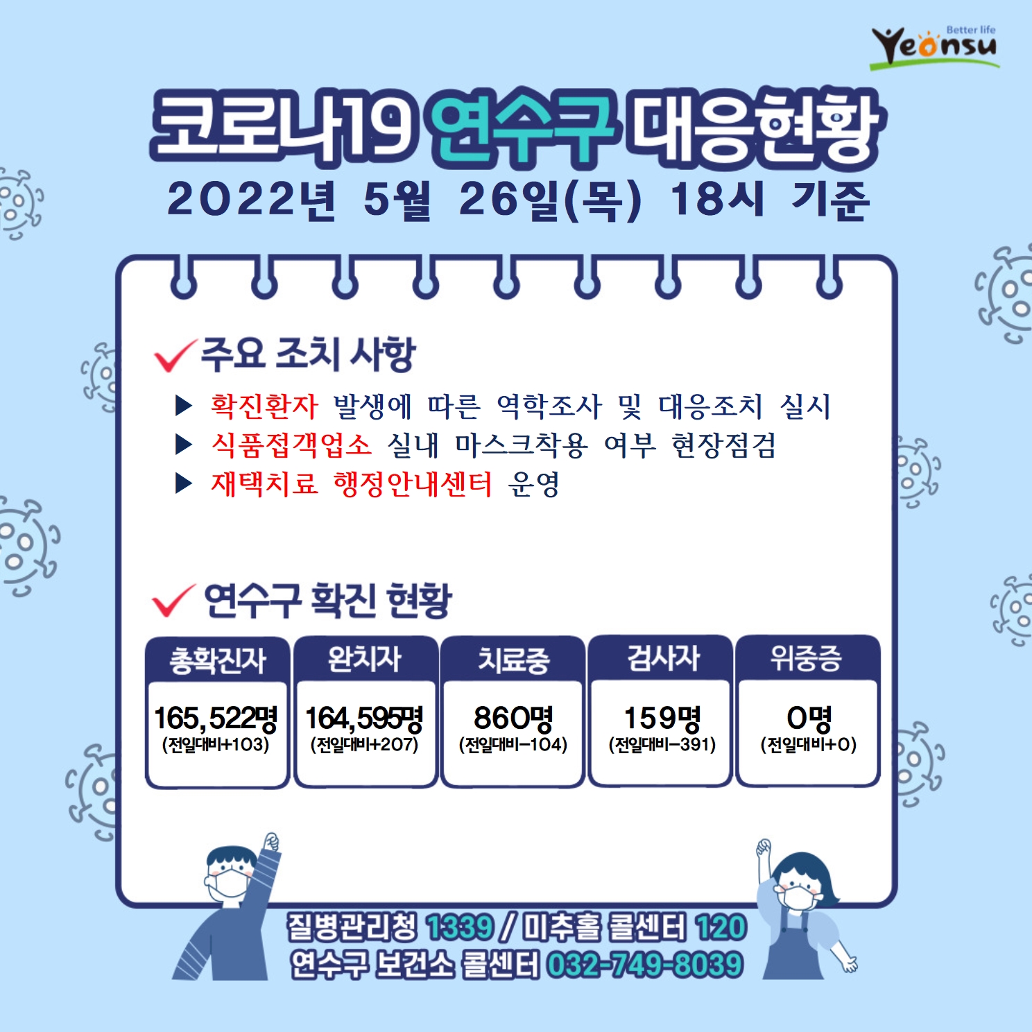 0526 코로나19 연수구 대응상황의 1번째 이미지