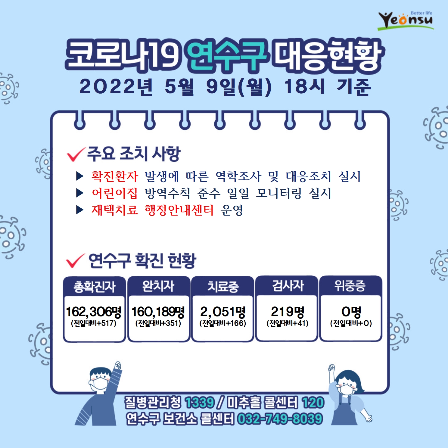 0509 코로나19 연수구 대응상황의 1번째 이미지