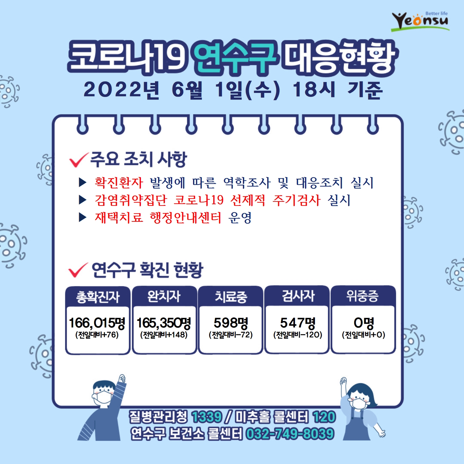 0601 코로나19 연수구 대응상황의 1번째 이미지