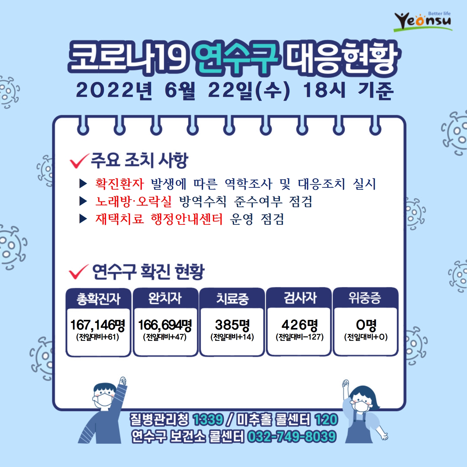 0622 코로나19 연수구 대응상황의 1번째 이미지