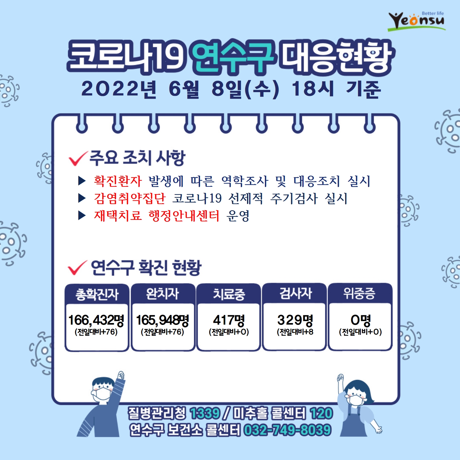 0608 코로나19 연수구 대응상황의 1번째 이미지