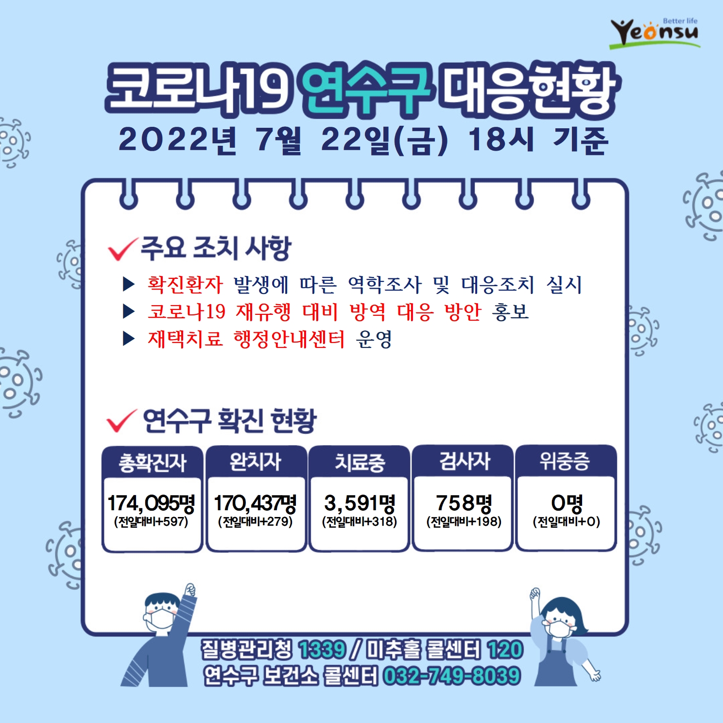 코로나19 연수구 대응현황
2022년 7월 22일(금) 18시 기준
주요 조치 사항
확진환자 발생에 따른 역학조사 및 대응조치 실시
코로나19 재유행 대비 방역 대응 방안 홍보
재택치료 행정안내센터 운영
연수구 확진 현황
총확진자 : 174,095명(전일대비597)
완치자 : 170,437명(전일대비279)
치료중 : 3,591명(전일대비318)
검사자 : 758명(전일대비198)
위중증 : 0명(전일대비0)
질병관리청 1339  미추홀콜센터 120  연수구 보건소 콜센터 032-749-8039