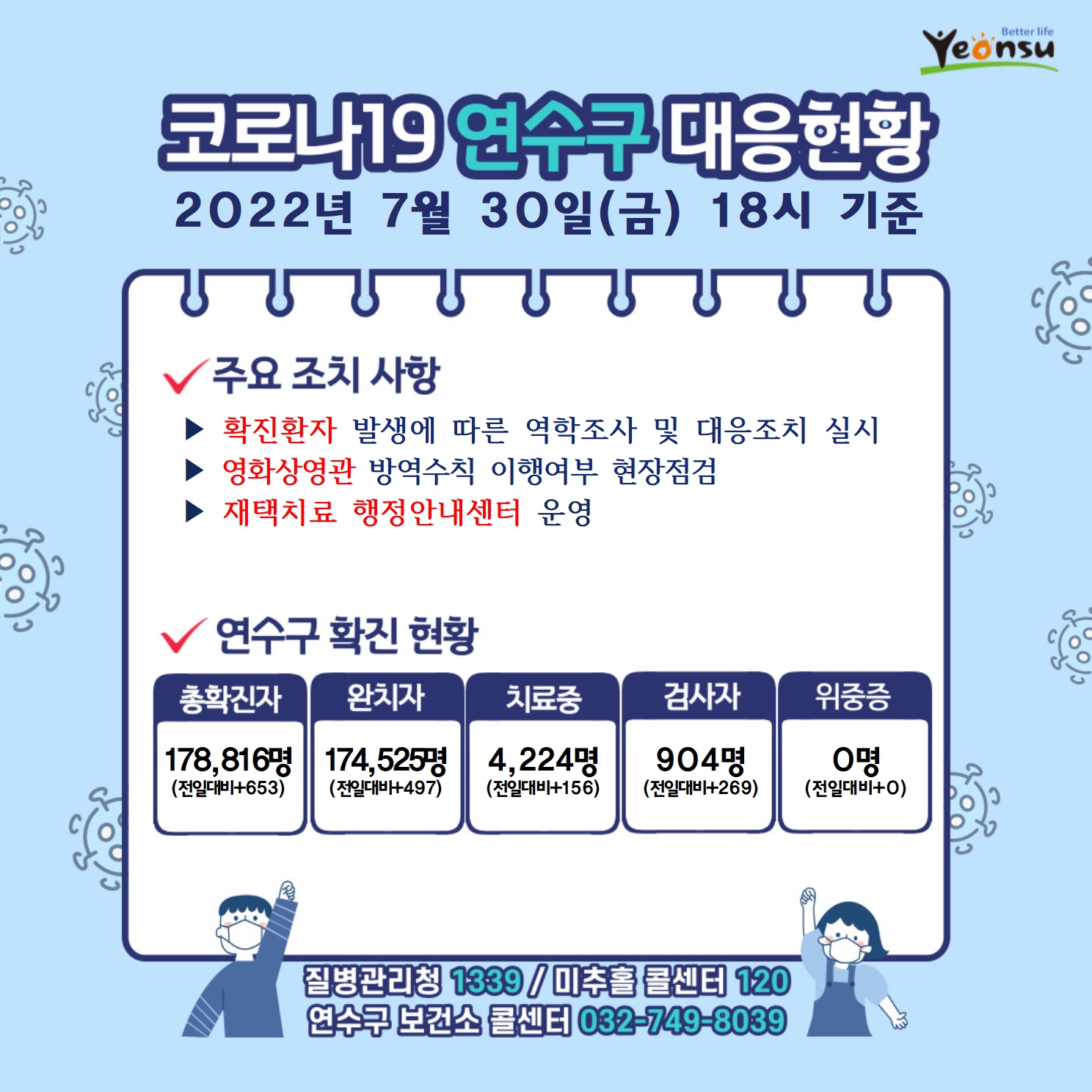 코로나19 연수구 대응현황
2022년 7월 30일(금) 18시 기준
주요 조치 사항
확진환자 발생에 따른 역학조사 및 대응조치 실시
영화상영관 방역수칙 이행여부 현장점검
재택치료 행정안내센터 운영
연수구 확진 현황
총확진자 : 178,816명(전일대비653)
완치자 : 174,525명(전일대비497)
치료중 : 4,224명(전일대비156)
검사자 : 904명(전일대비269)
위중증 : 0명(전일대비0)
질병관리청 1339  미추홀콜센터 120  연수구 보건소 콜센터 032-749-8039