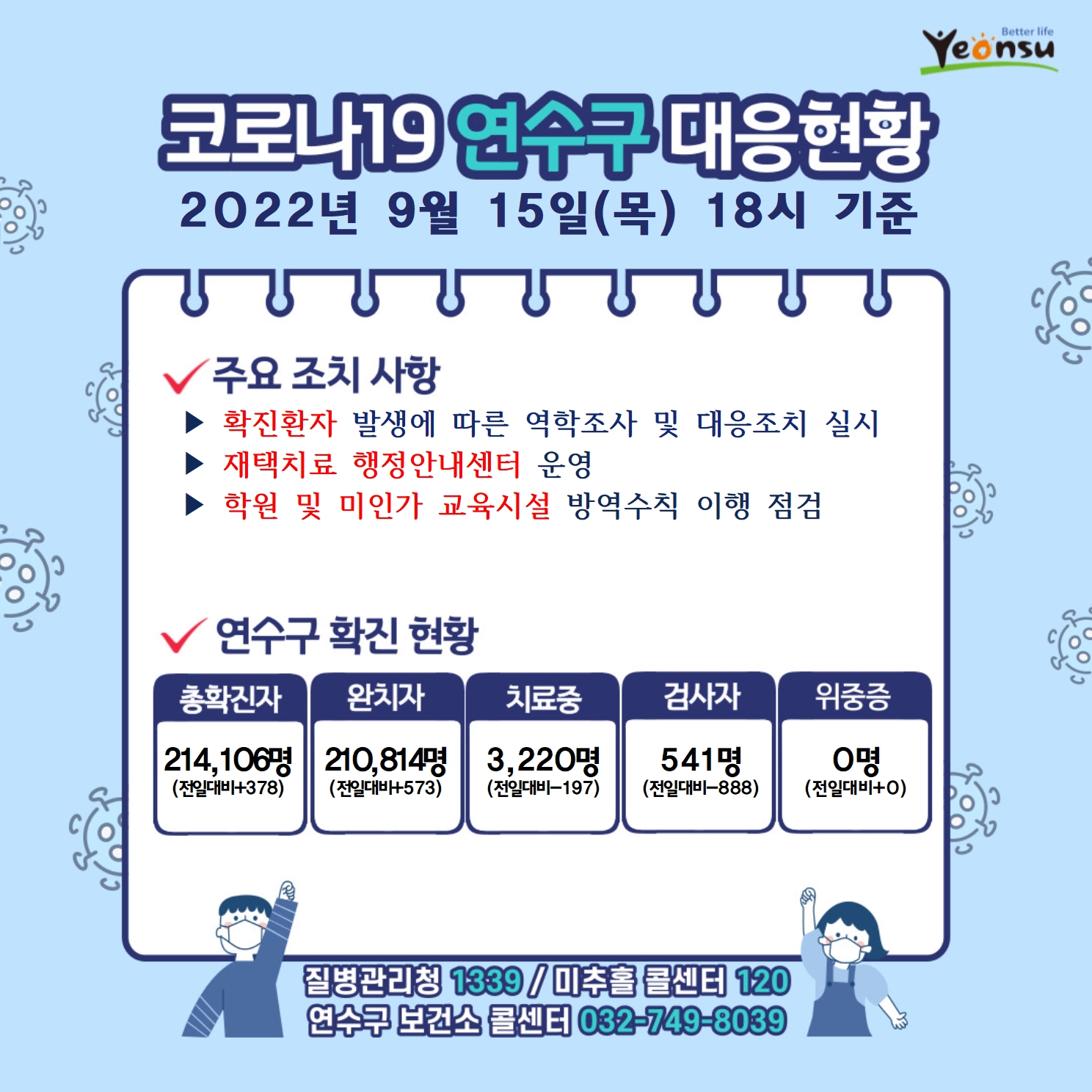 코로나19 연수구 대응현황
2022년 9월 15일(목) 18시 기준
주요 조치 사항
확진환자 발생에 따른 역학조사 및 대응조치 실시
재택치료 행정안내센터 운영
학원 및 미인가 교육시설 방역수칙 이행 점검
연수구 확진 현황
총확진자 : 214,106명(전일대비378)
완치자 : 210,814명(전일대비573)
치료중 : 3,220명(전일대비-197)
검사자 : 541명(전일대비-888)
위중증 : 0명(전일대비0)
질병관리청 1339미추홀콜센터 120 연수구 보건소 콜센터 032-749-8039