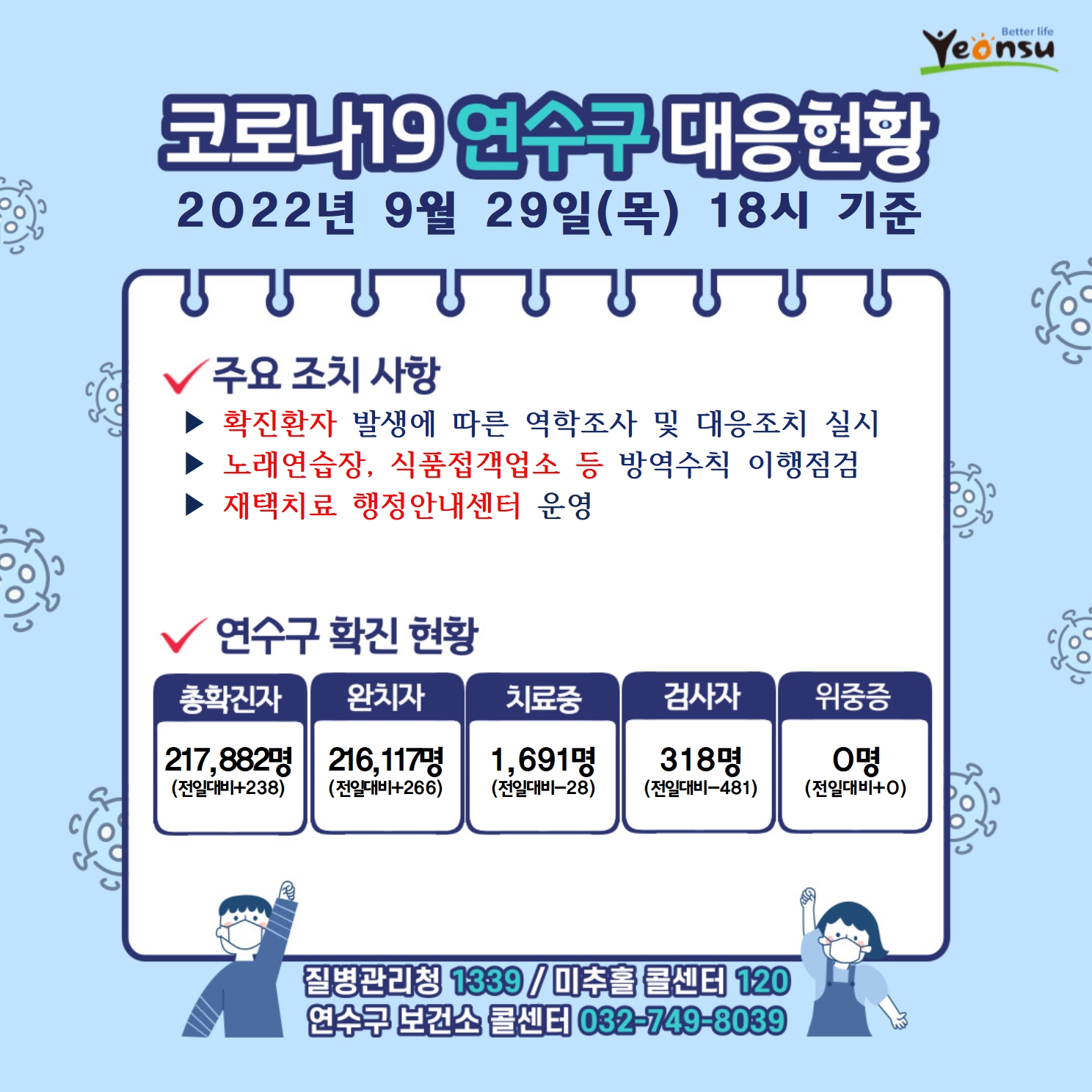 코로나19 연수구 대응현황
2022년 9월 29일(목) 18시 기준
주요 조치 사항
확진환자 발생에 따른 역학조사 및 대응조치 실시
노래연습장, 식품접객업소 등 방역수칙 이행점검
재택치료 행정안내센터 운영
연수구 확진 현황
총확진자 : 217,882명(전일대비238)
완치자 : 216,117명(전일대비266)
치료중 : 1,691명(전일대비-28)
검사자 : 318명(전일대비-481)
위중증 : 0명(전일대비0)
질병관리청 1339  미추홀콜센터 120  연수구 보건소 콜센터 032-749-8039