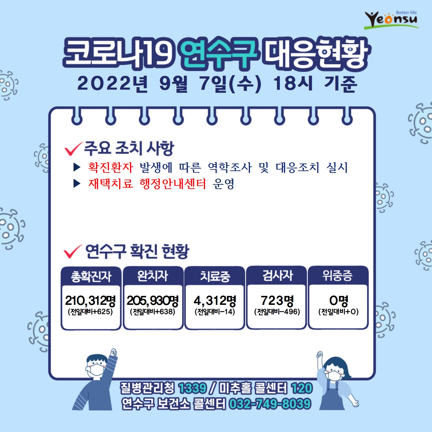 코로나19 연수구 대응현황
2022년 9월 7일(수) 18시 기준
주요 조치 사항
확진환자 발생에 따른 역학조사 및 대응조치 실시
재택치료 행정안내센터 운영
연수구 확진 현황
총확진자 : 210,312명(전일대비625)
완치자 : 205,930명(전일대비638)
치료중 : 4,312명(전일대비-14)
검사자 : 723명(전일대비-496)
위중증 : 0명(전일대비0)
질병관리청 1339  미추홀콜센터 120  연수구 보건소 콜센터 032-749-8039