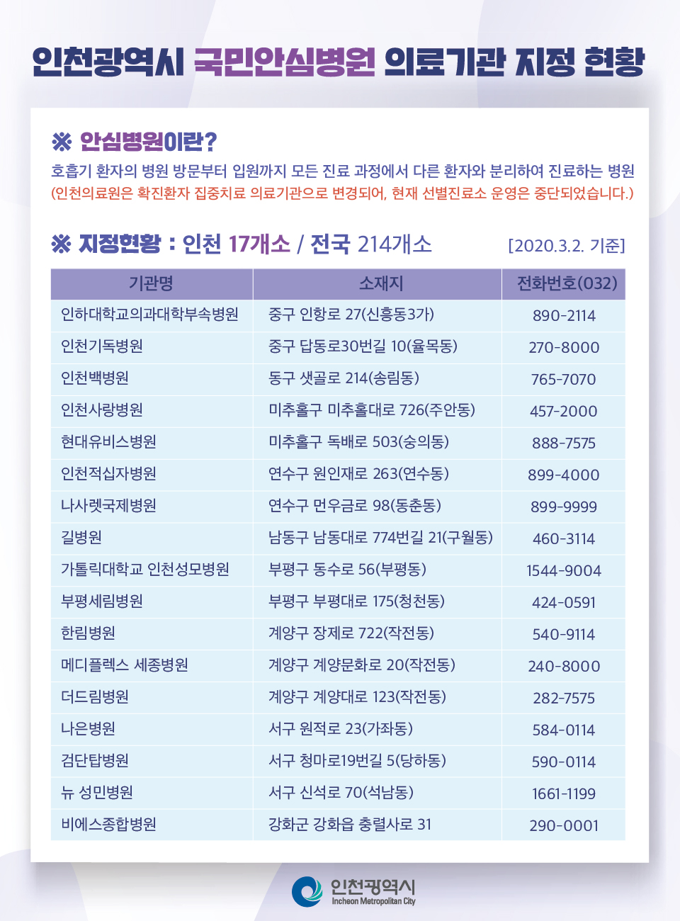 인천광역시 국민안심병원 의료기관 지정현황의 1번째 이미지