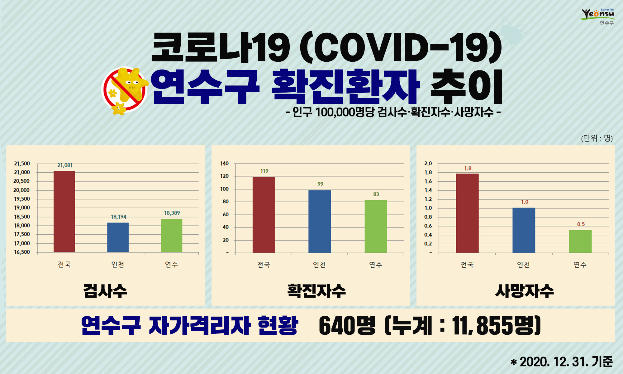 코로나19 연수구 확진환자 추이 (2020.12.31. 기준)의 1번째 이미지