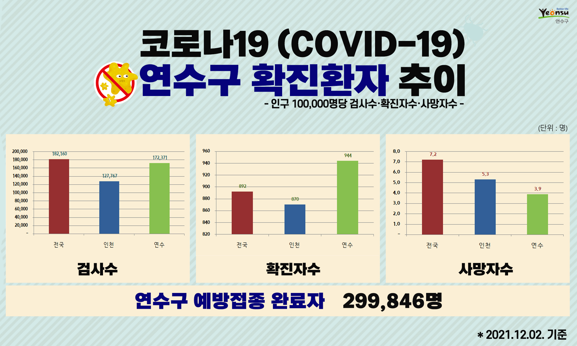 코로나19 연수구 확진환자 추이 (2021.12.02. 기준)의 1번째 이미지