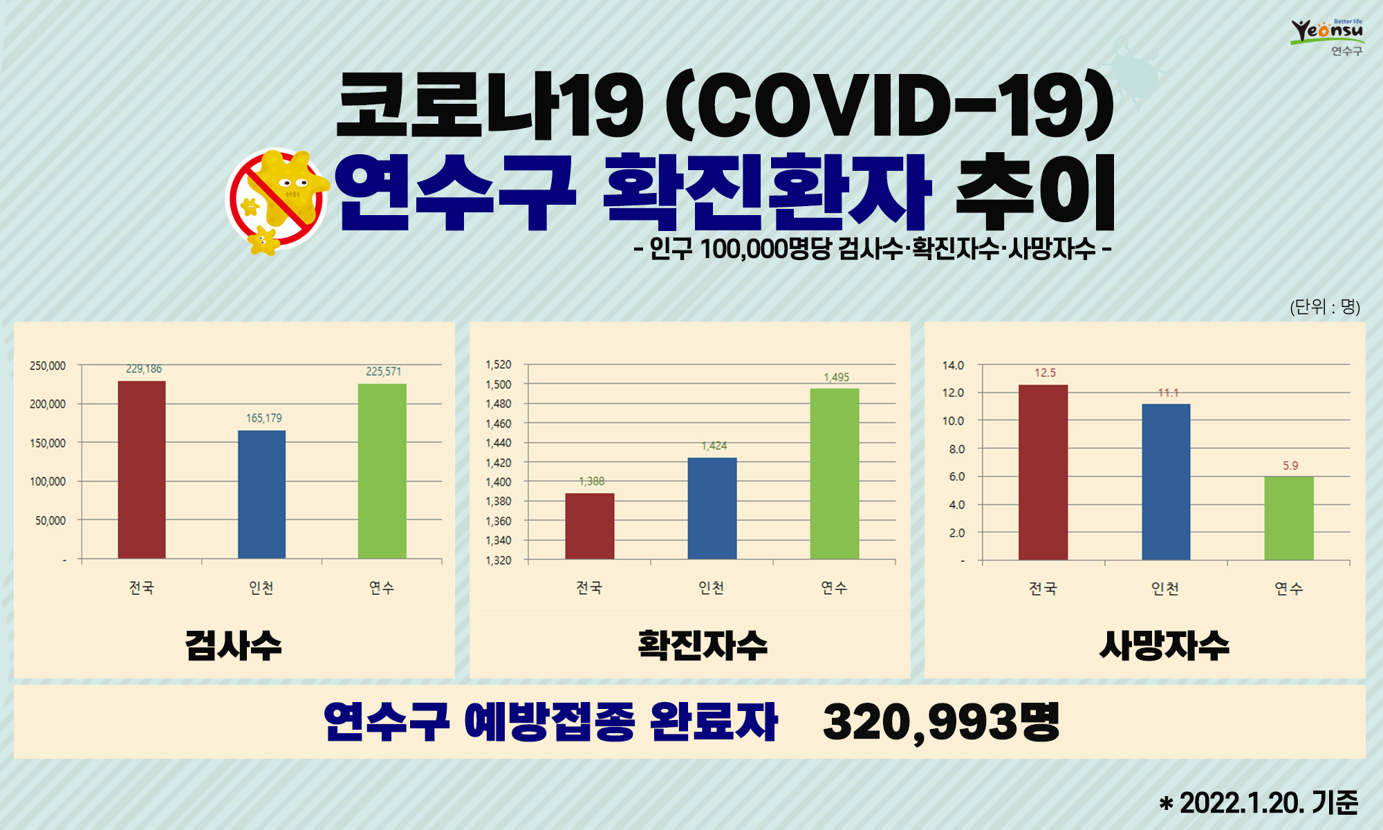 코로나19 연수구 확진환자 추이 (2022.01.20. 기준)의 1번째 이미지