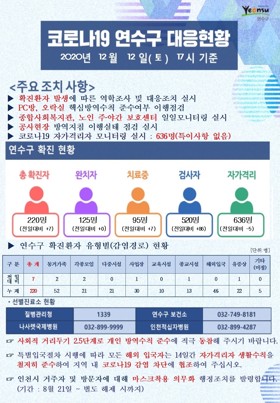 1212 코로나19 연수구 대응현황의 1번째 이미지