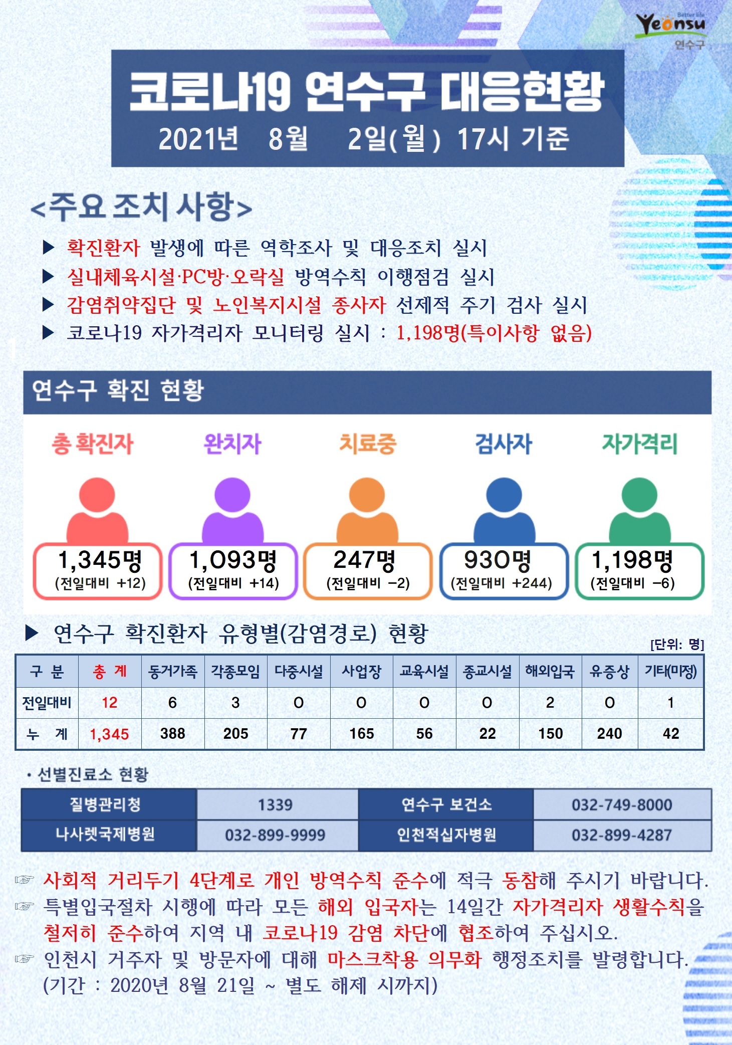 0802 코로나19 연수구 대응현황의 1번째 이미지