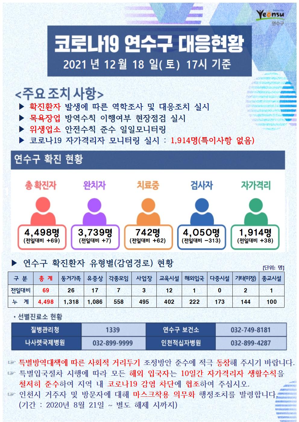 1218 코로나19 연수구 대응상황의 1번째 이미지