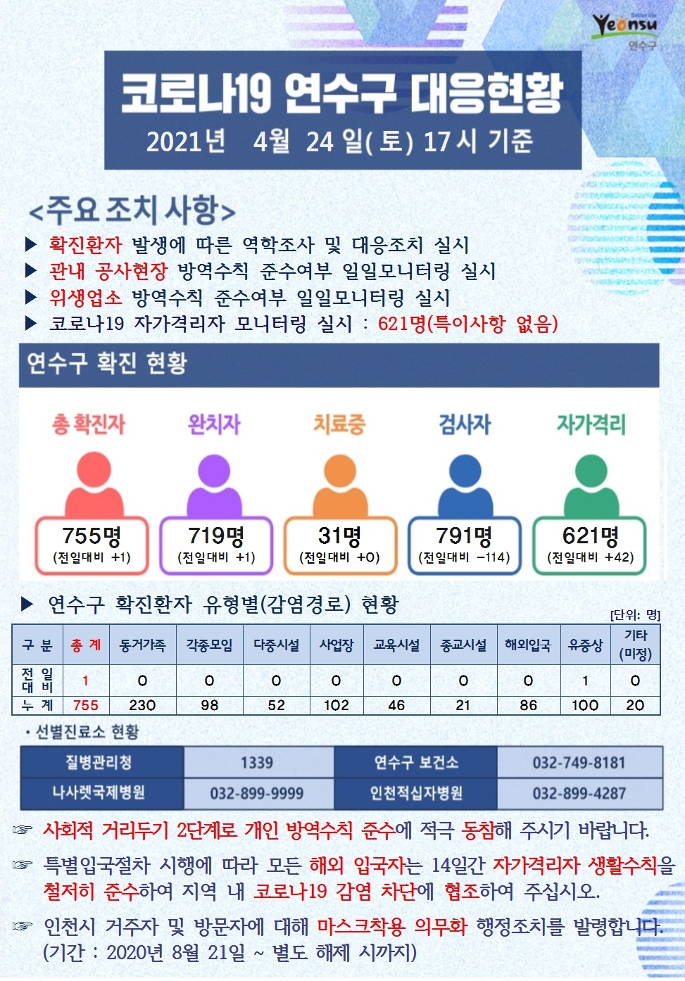 0424 코로나19 연수구 대응현황의 1번째 이미지