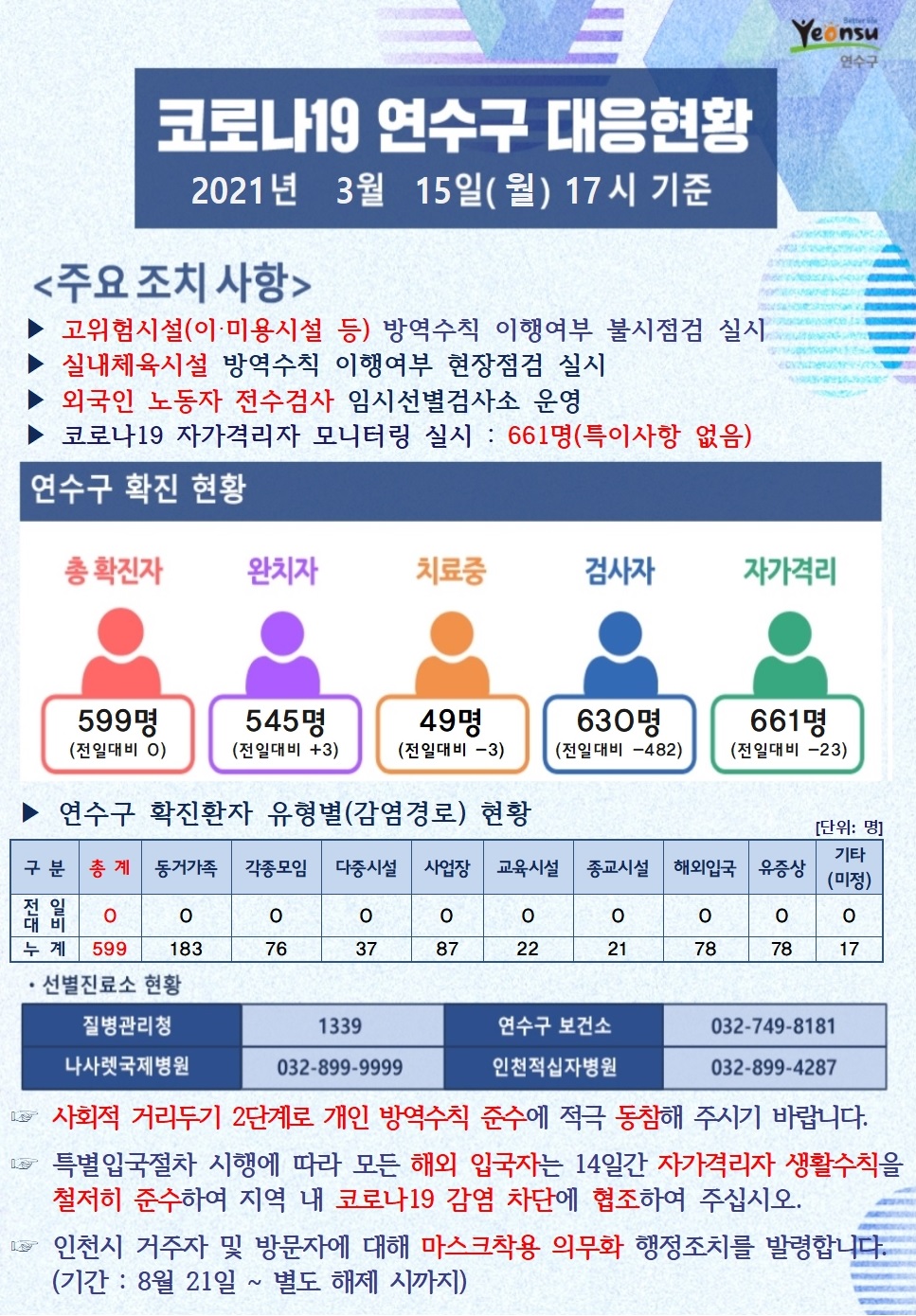 0315 코로나19 연수구 대응현황의 1번째 이미지