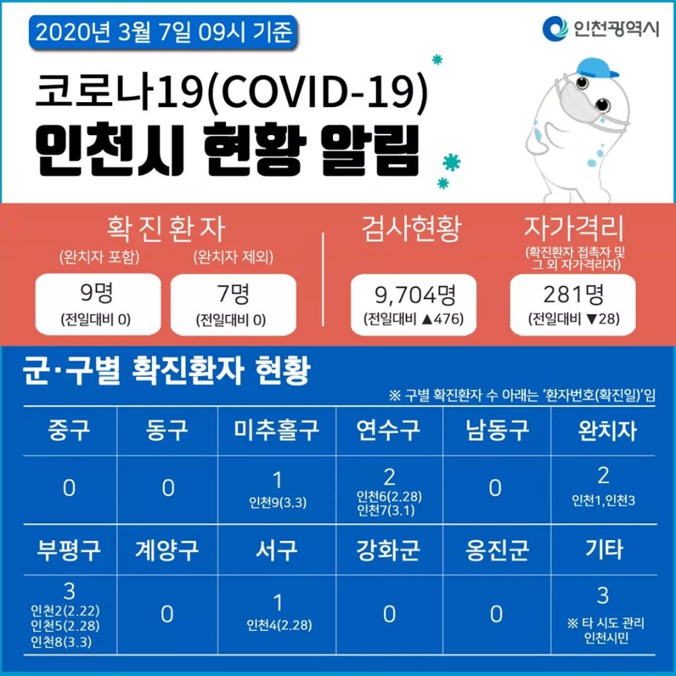 코로나19관련 3. 7. 대시민보고 (09시 기준)의 1번째 이미지