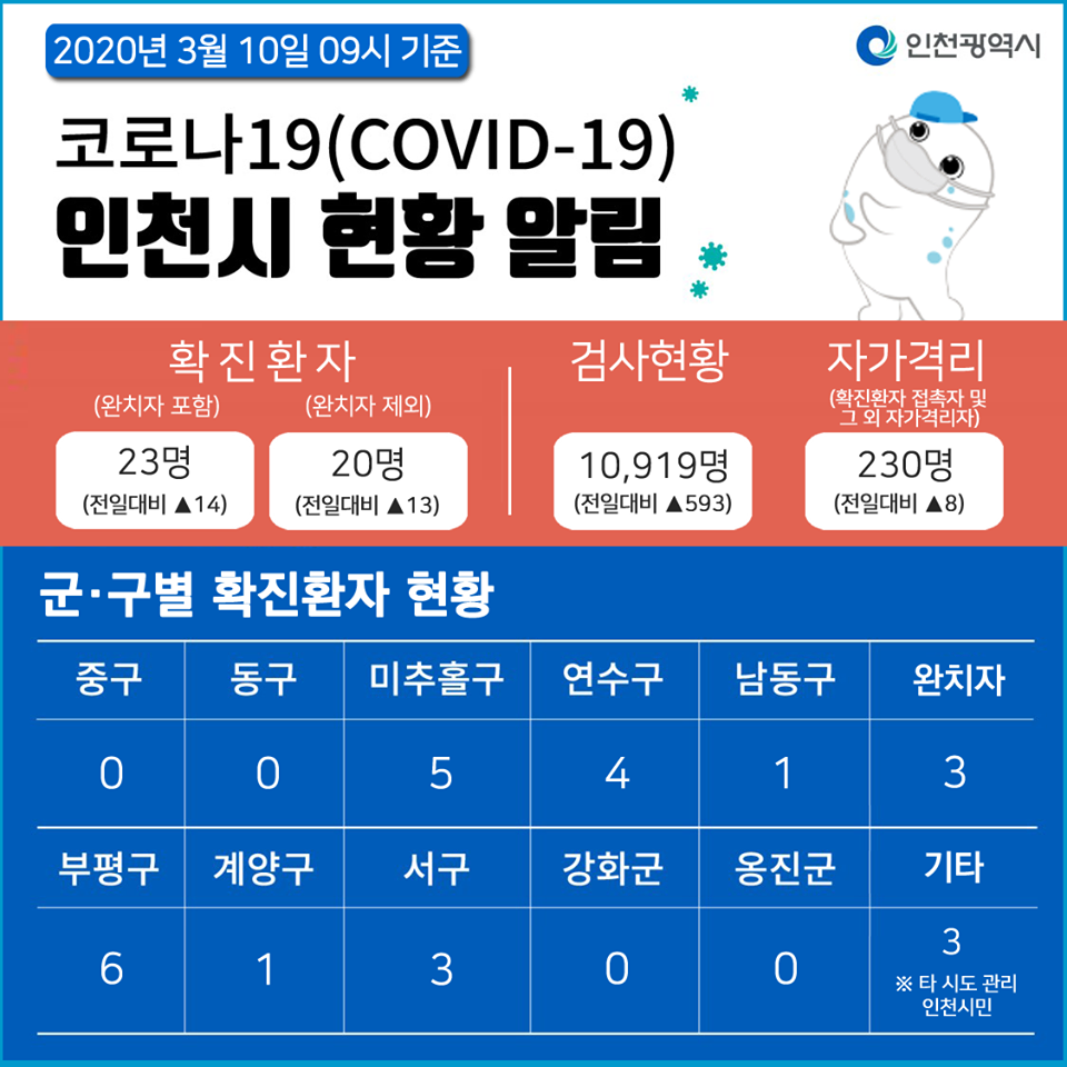 코로나19관련 3. 10. 대시민보고 (09시 기준)의 1번째 이미지