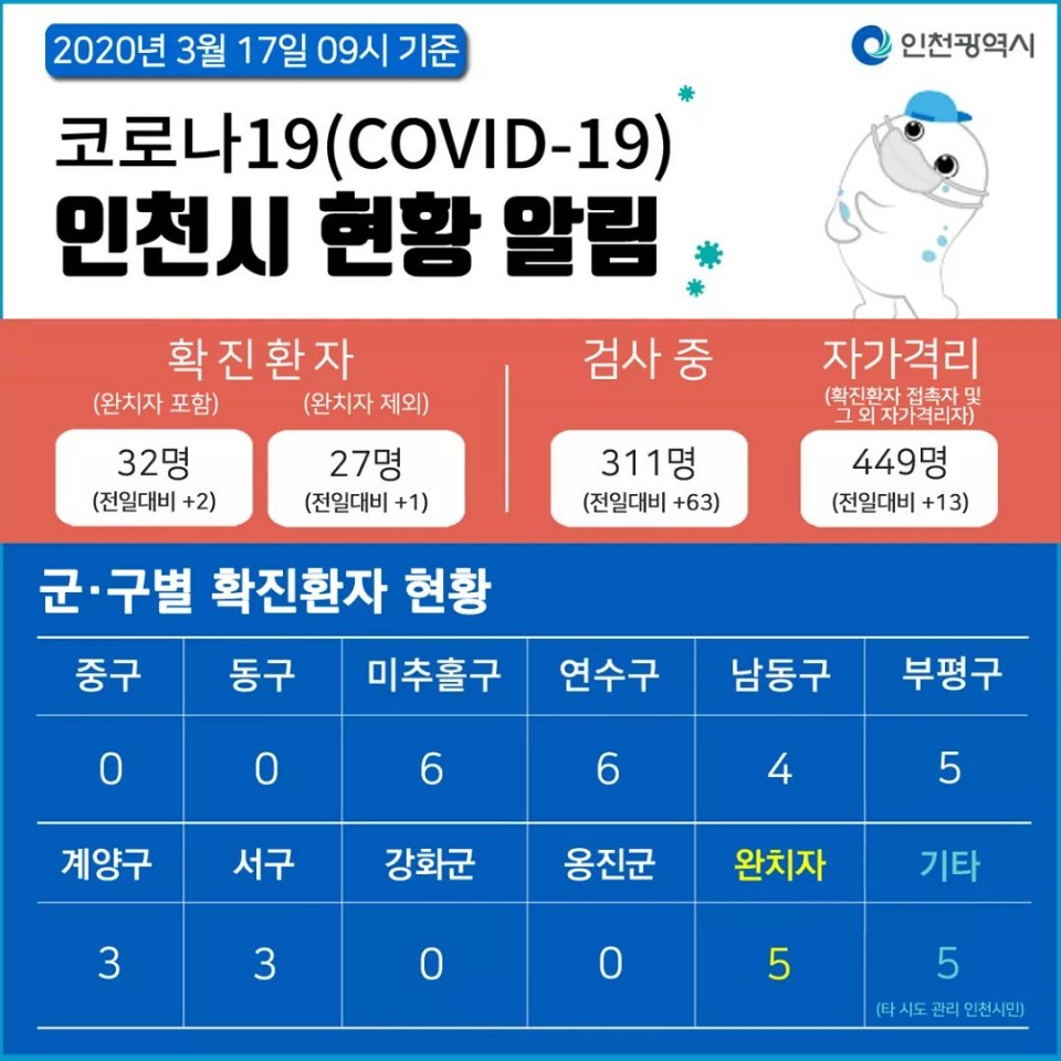 코로나19관련 3. 17. 대시민보고 (09시 기준)의 1번째 이미지