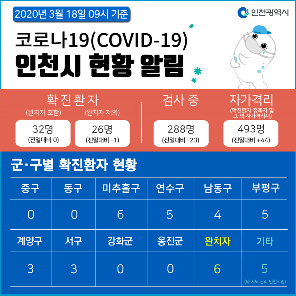 코로나19관련 3. 18. 대시민보고 (09시 기준)의 1번째 이미지