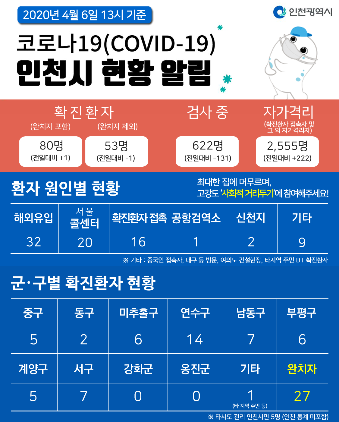 코로나19관련 4. 6. 대시민보고의 1번째 이미지