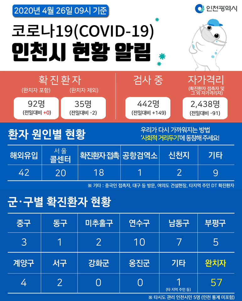 코로나19관련 4. 27. 대시민보고의 1번째 이미지