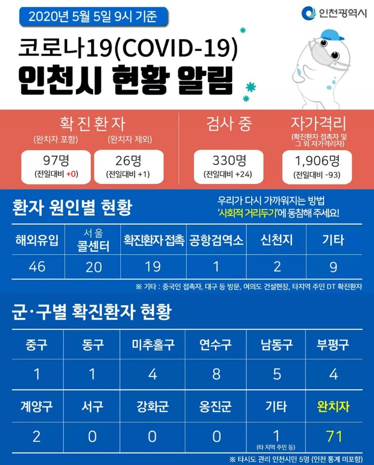 코로나19관련 5. 5. 대시민보고의 1번째 이미지