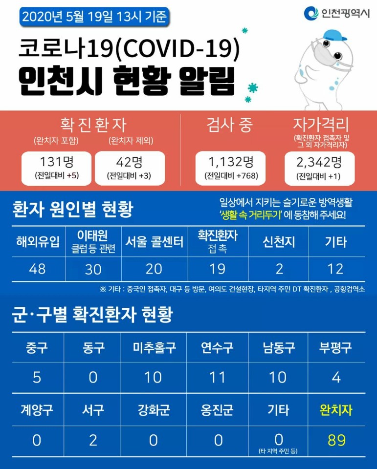 코로나19관련 5. 19. 대시민보고의 1번째 이미지