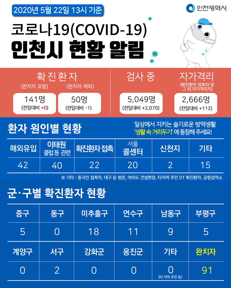 코로나19관련 5. 22. 대시민보고의 1번째 이미지