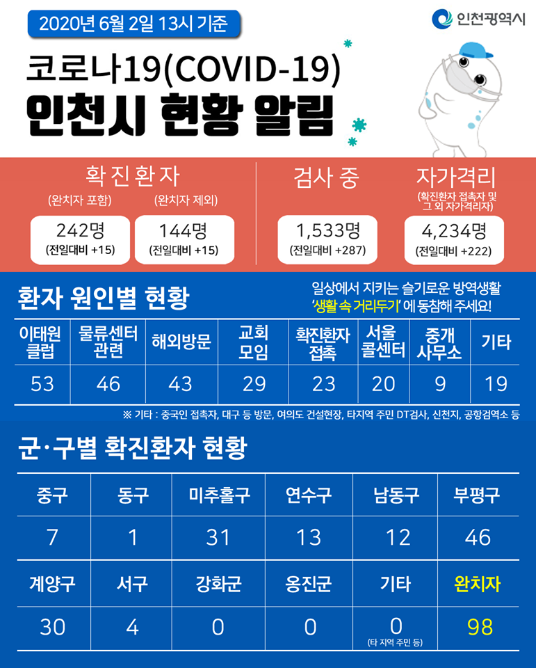 코로나19관련 6. 2. 대시민보고의 1번째 이미지