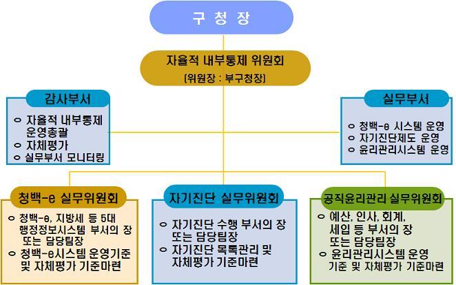 연수구, 자율적 내부통제 시스템 구축 운영의 2번째 이미지