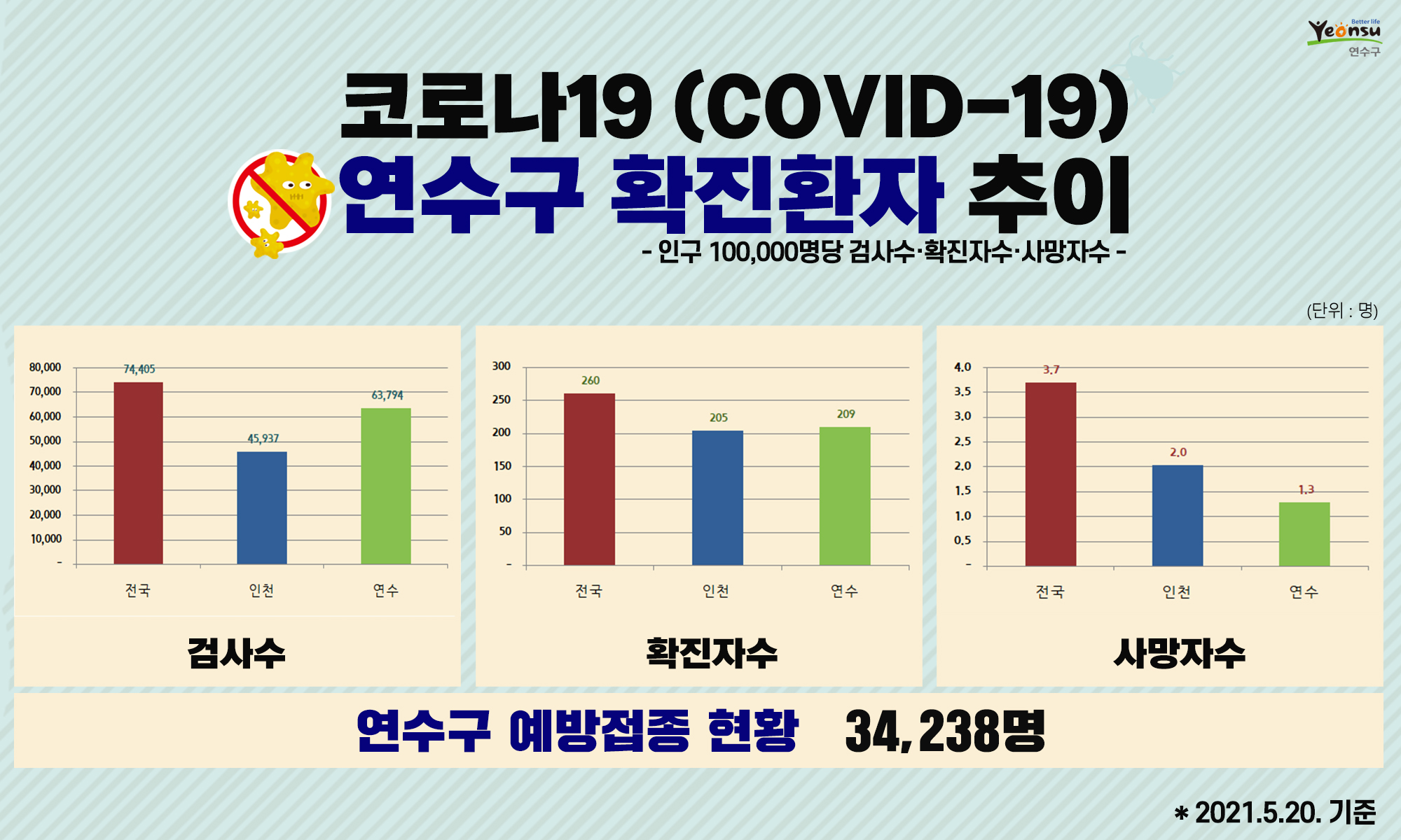 코로나19 연수구 확진환자 추이(2021. 5. 20. 기준)의 1번째 이미지