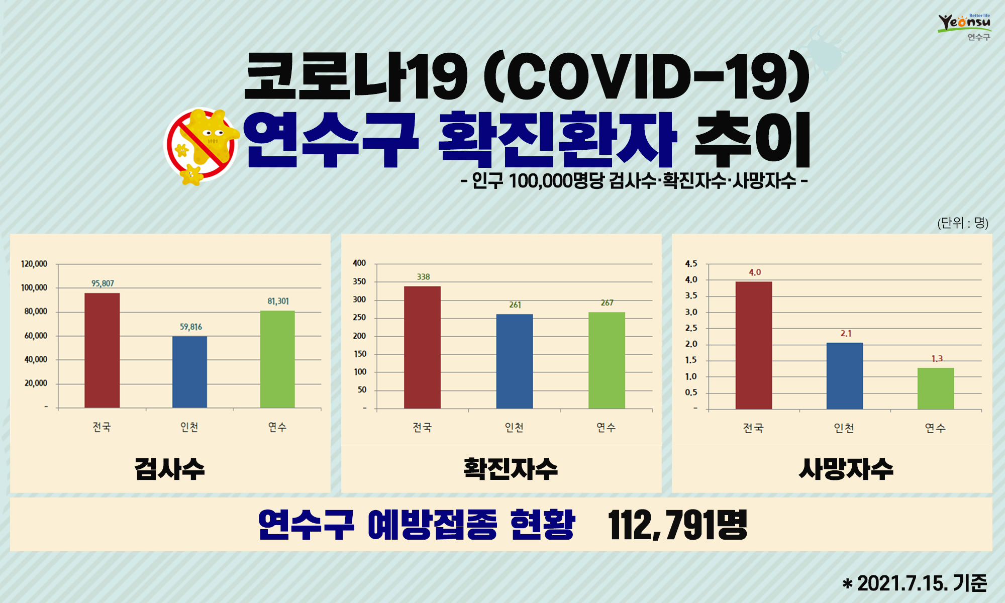 코로나19 연수구 확진환자 추이(2021. 7. 15. 기준)의 1번째 이미지