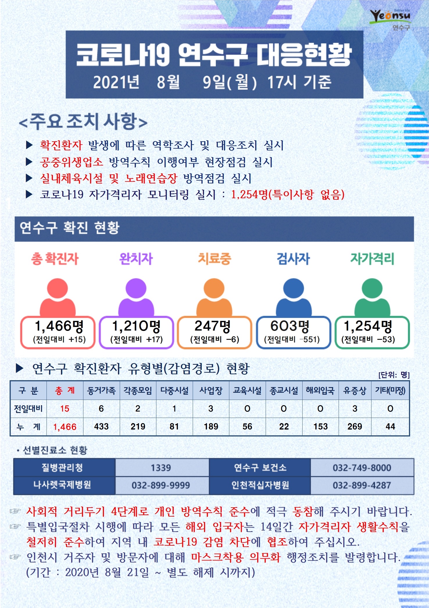 0809 코로나19 연수구 대응현황의 1번째 이미지