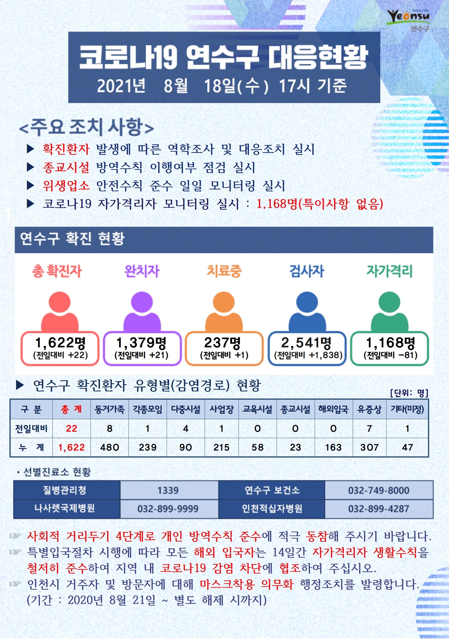 0818 코로나19 연수구 대응현황의 1번째 이미지