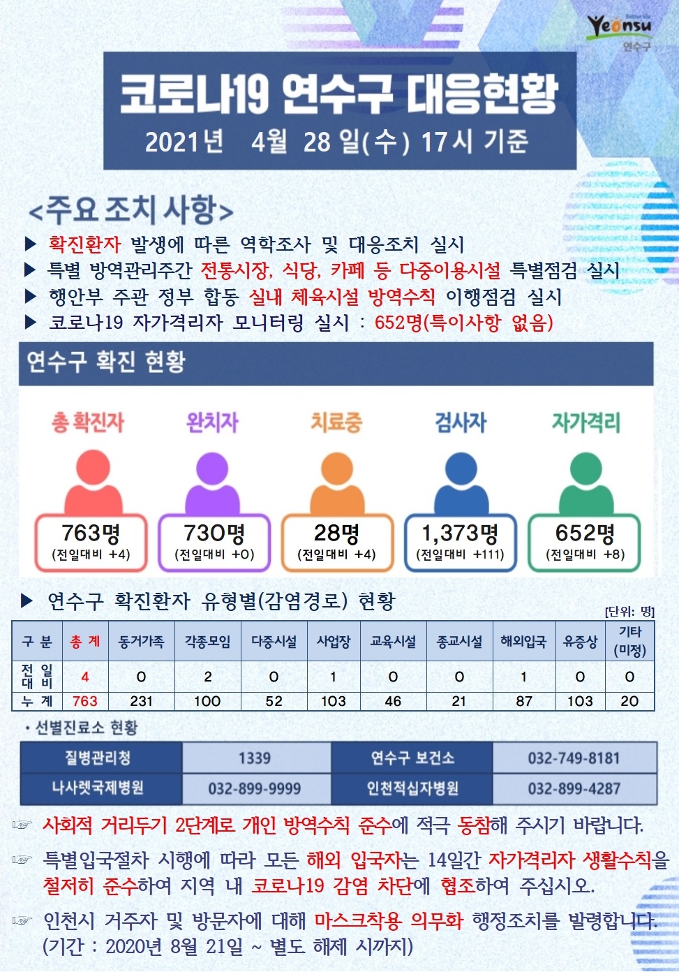 0428 코로나19 연수구 대응현황의 1번째 이미지