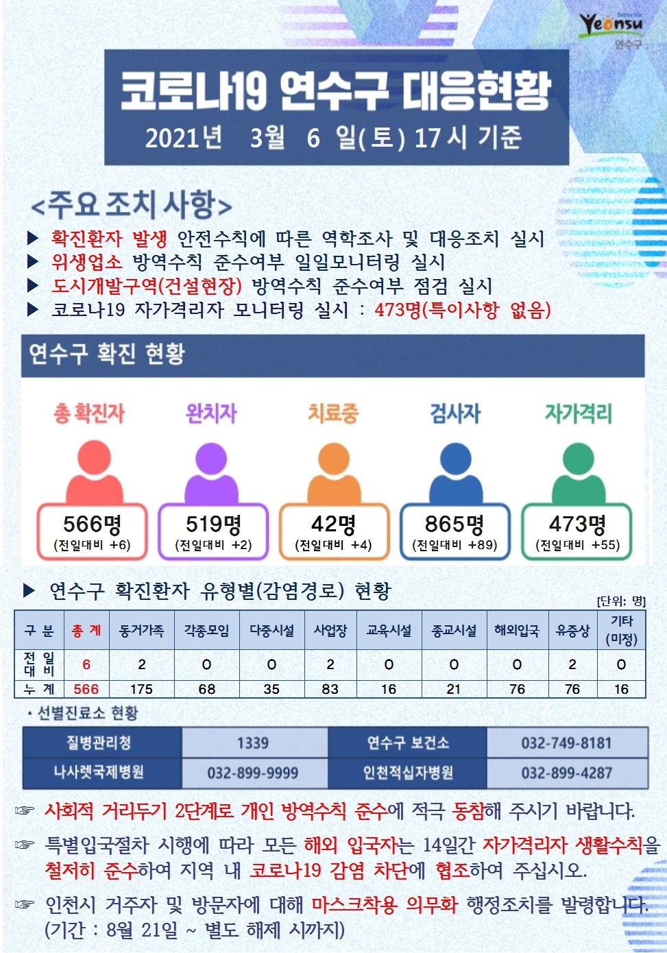 0306 코로나19 연수구 대응현황의 1번째 이미지