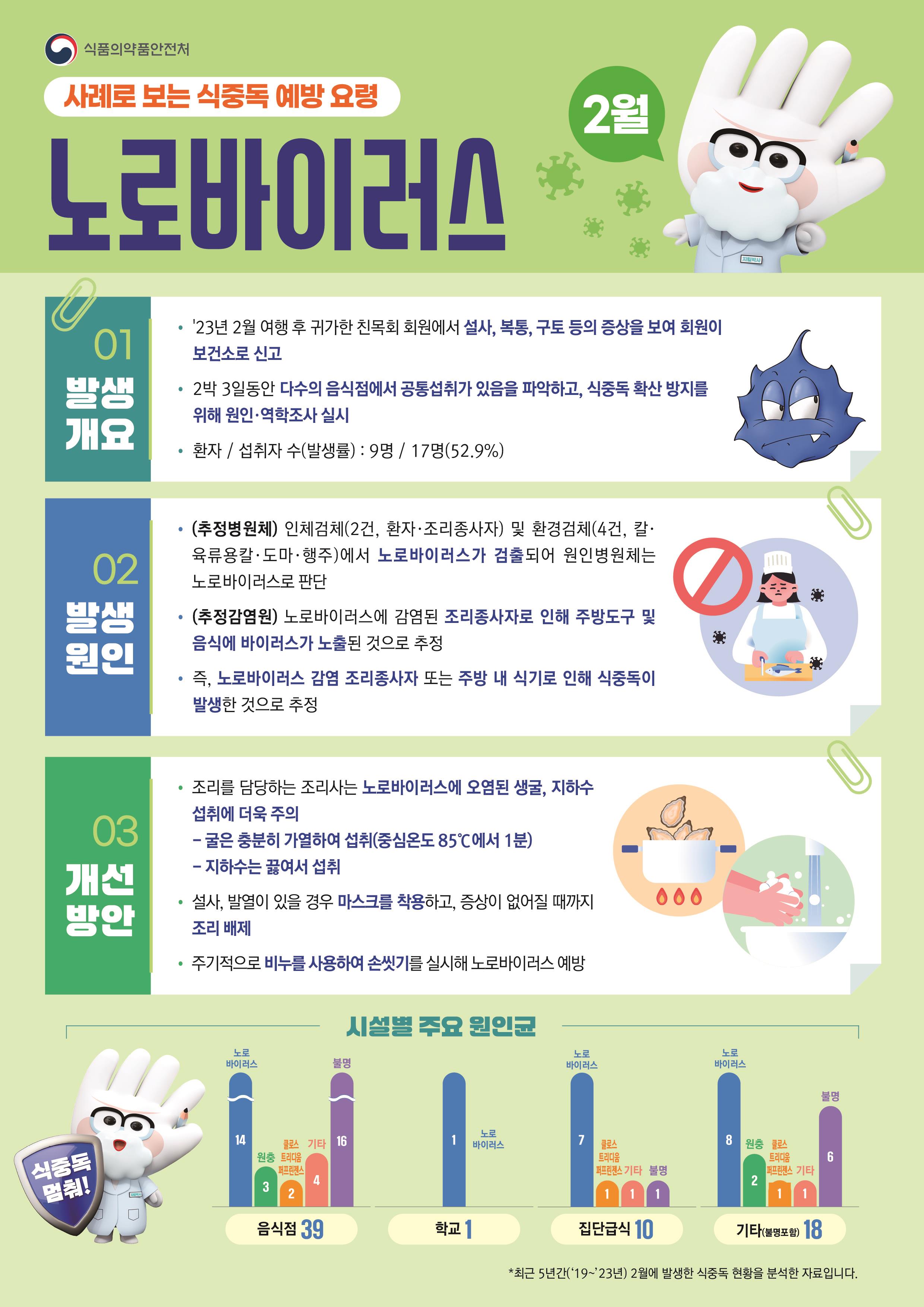 식중독 주의 정보 알림(2월-노로바이러스) 이미지